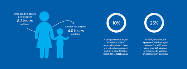 Spending time Outdoors chart